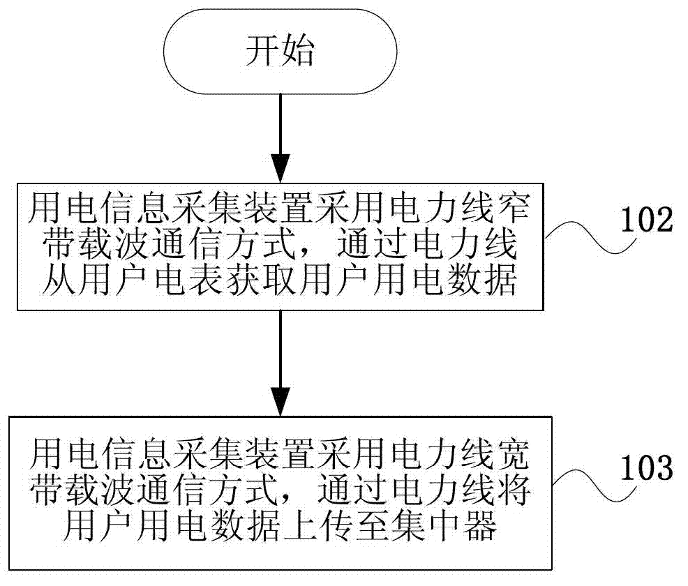 Power utilization information acquisition method, device and system