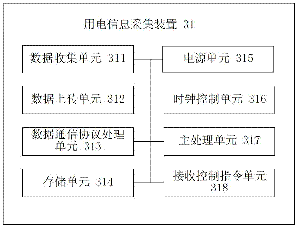 Power utilization information acquisition method, device and system