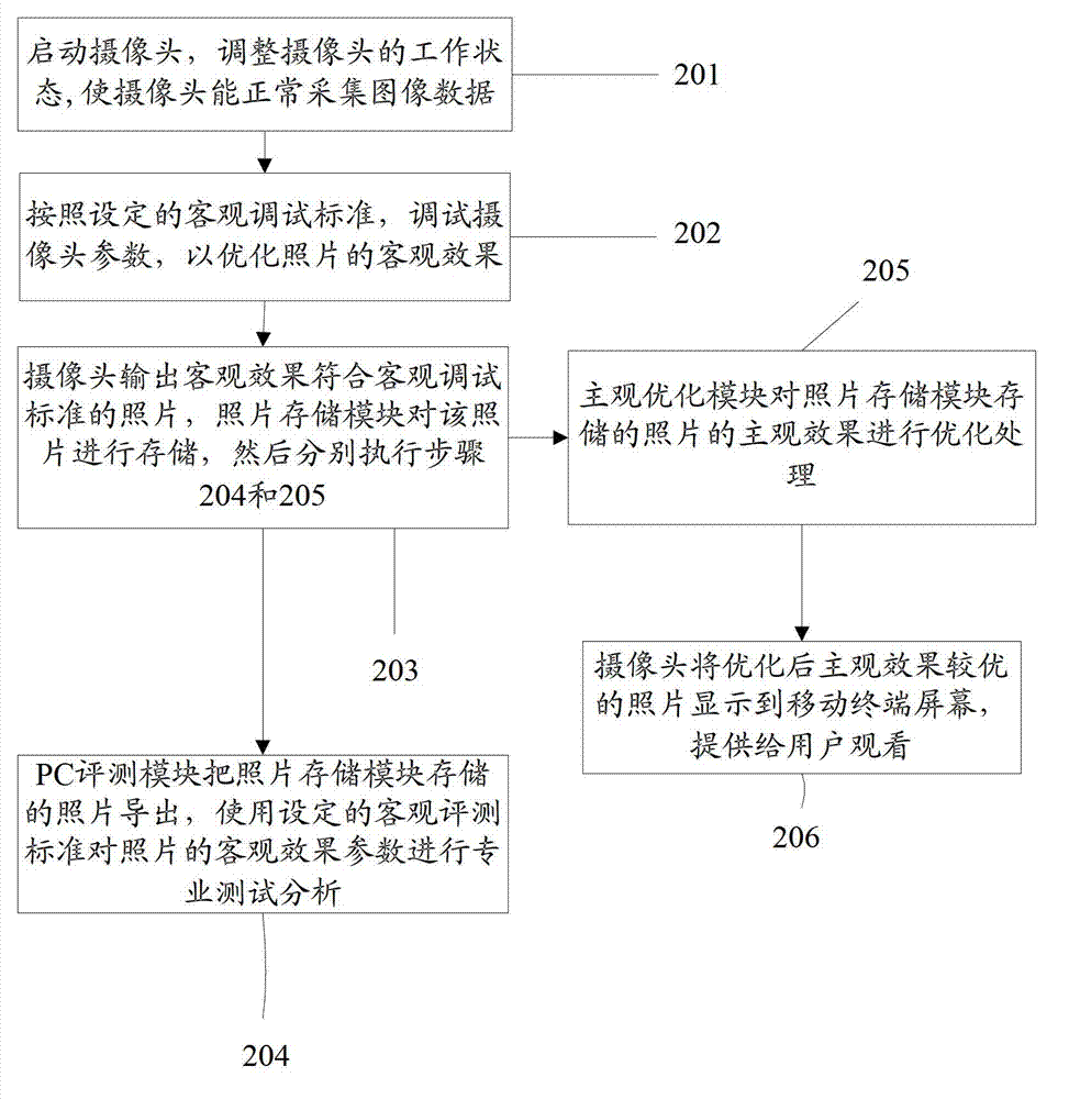Device and method for intelligently processing camera effects