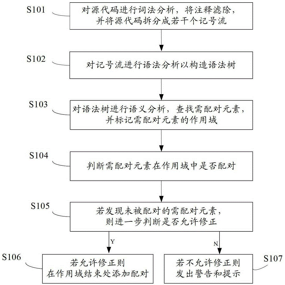 Static checking method and device for source code pairing