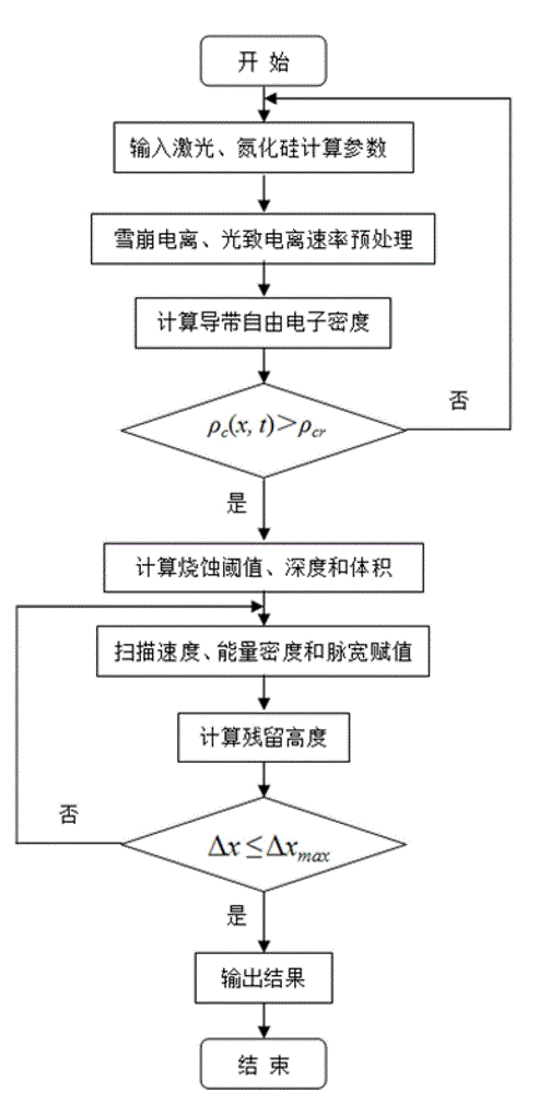 Analog calculation method of ablating silicon nitride by ultrashort pulse laser