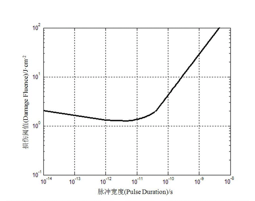 Analog calculation method of ablating silicon nitride by ultrashort pulse laser