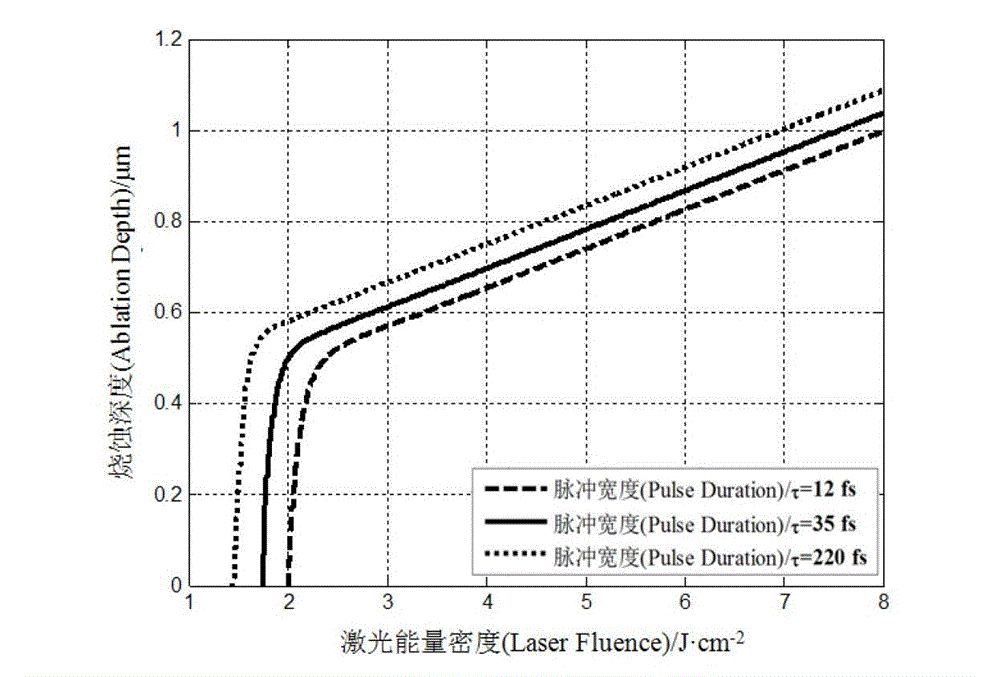 Analog calculation method of ablating silicon nitride by ultrashort pulse laser