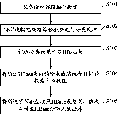 Method for storing transmission line integrated data based on HBase