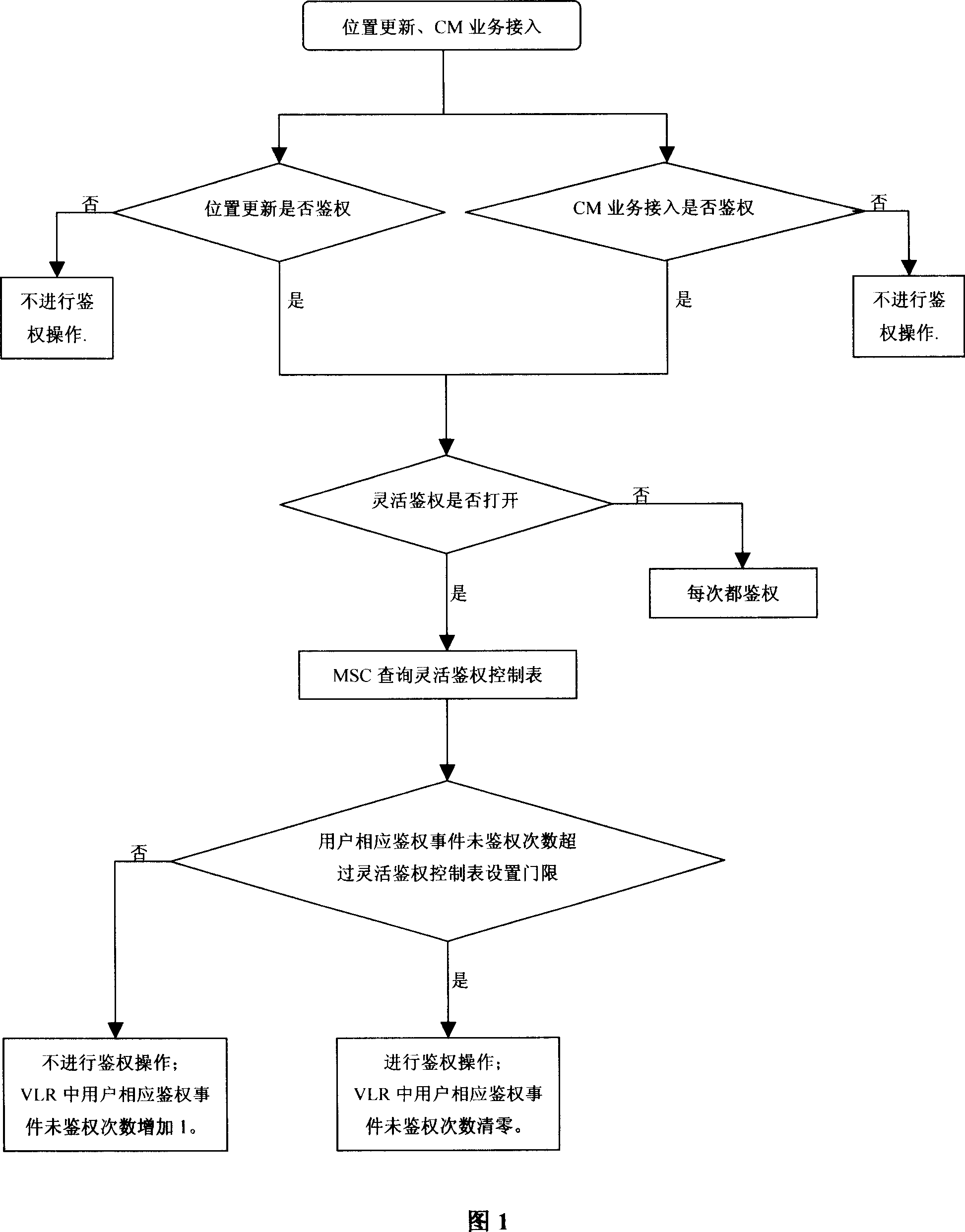 Method for controlling smart authentication