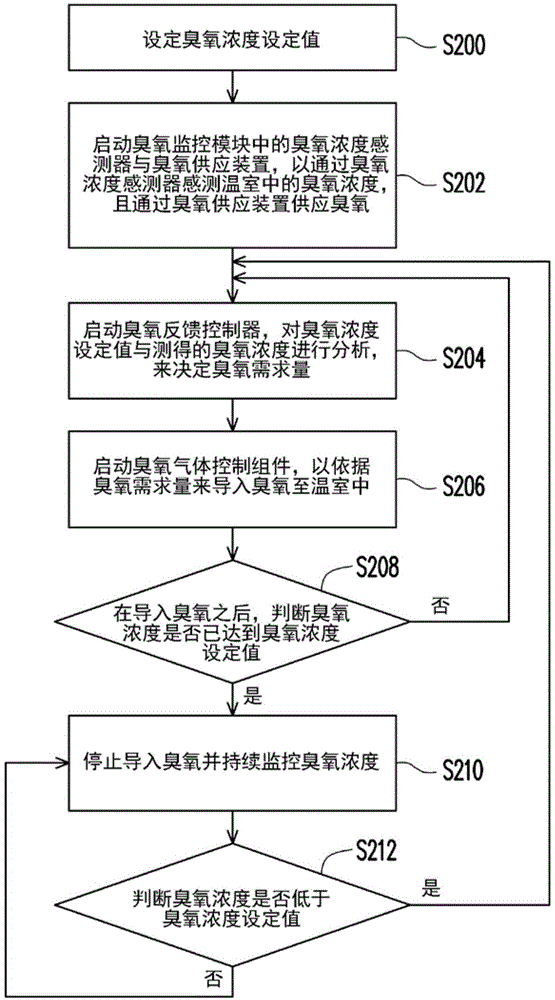Greenhouse device monitoring growth factor of plant factory and monitoring method thereof