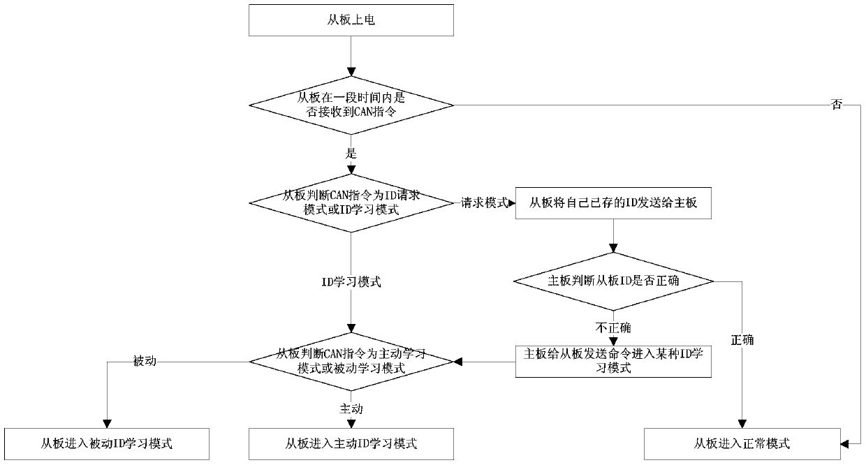 A system and method for learning from board id