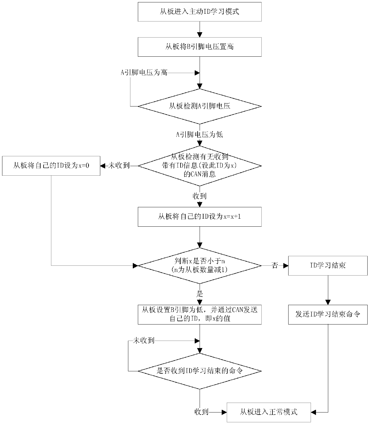 A system and method for learning from board id