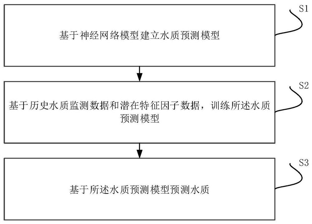 Water quality prediction method and device, electronic equipment and storage medium