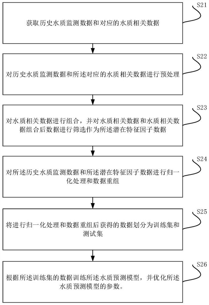 Water quality prediction method and device, electronic equipment and storage medium