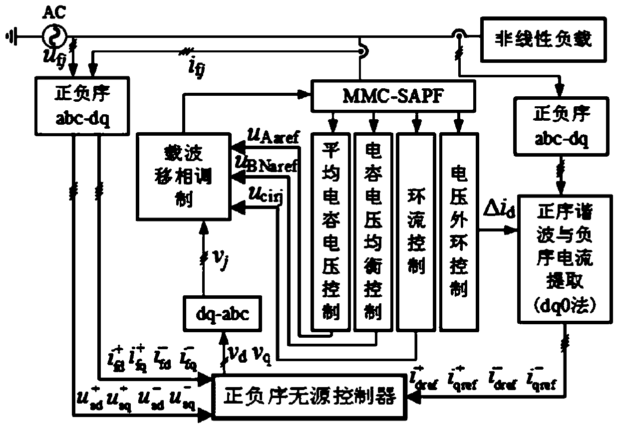 Passive control method of MMC-SAPF based on condition of unbalanced grid voltage