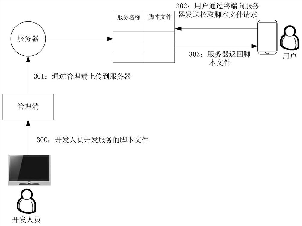 A service access method and device, electronic equipment, and storage medium