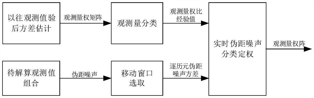 A method and device for determining the weight of satellite navigation and positioning observation values