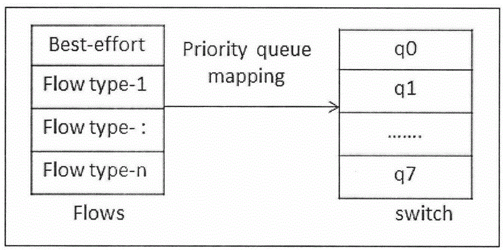 Method for guaranteeing QoS (quality of service) of SDN (software defined network) by means of dynamic resource management