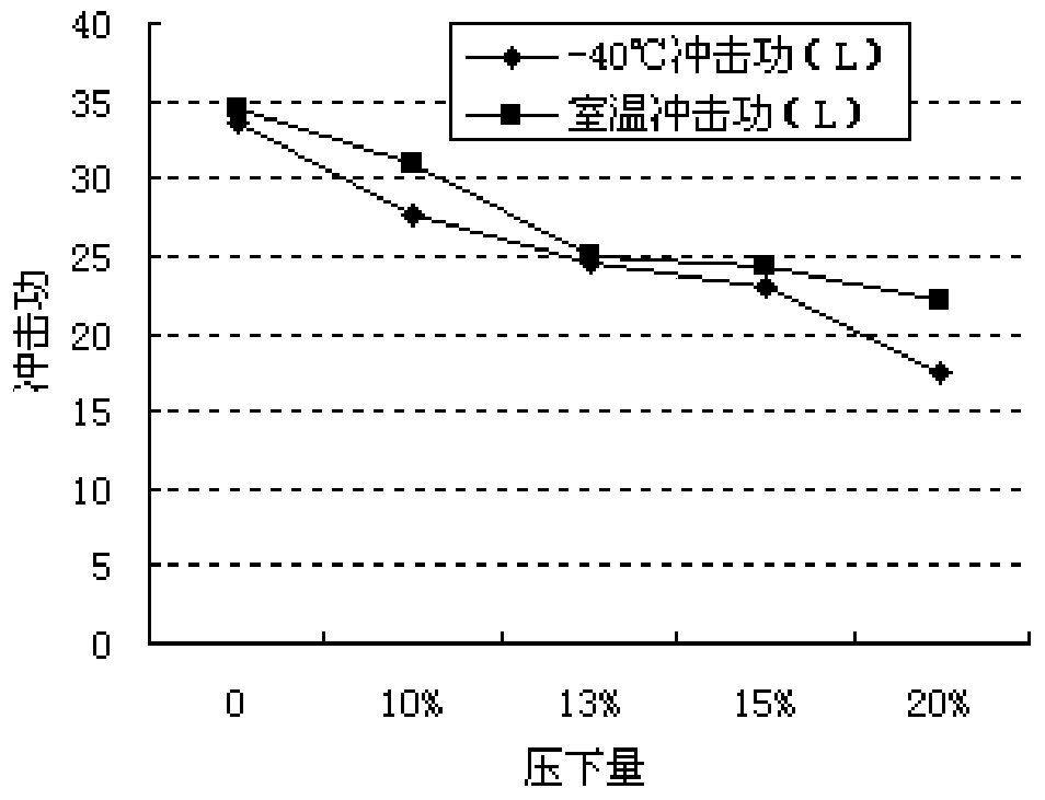 A kind of high-strength austenitic stainless steel for automobile frame and its manufacturing method