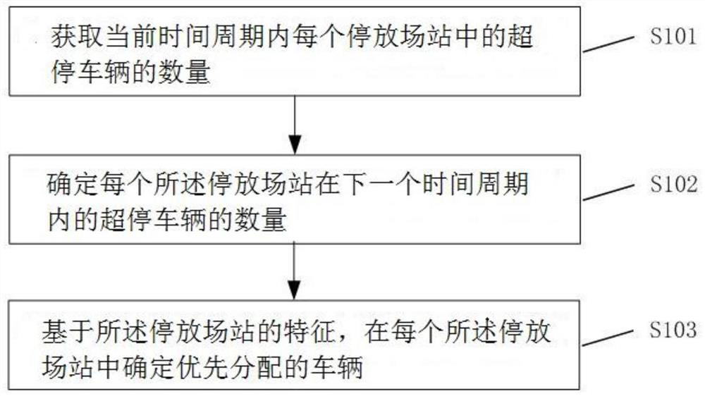 Control method and device for over-parking vehicle scheduling, storage medium and electronic equipment