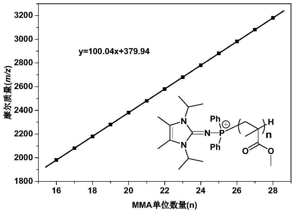 A Living Polymerization System Based on Phosphine-Based Catalyzed Synthesis of Ultra-High Molecular Weight Polymers