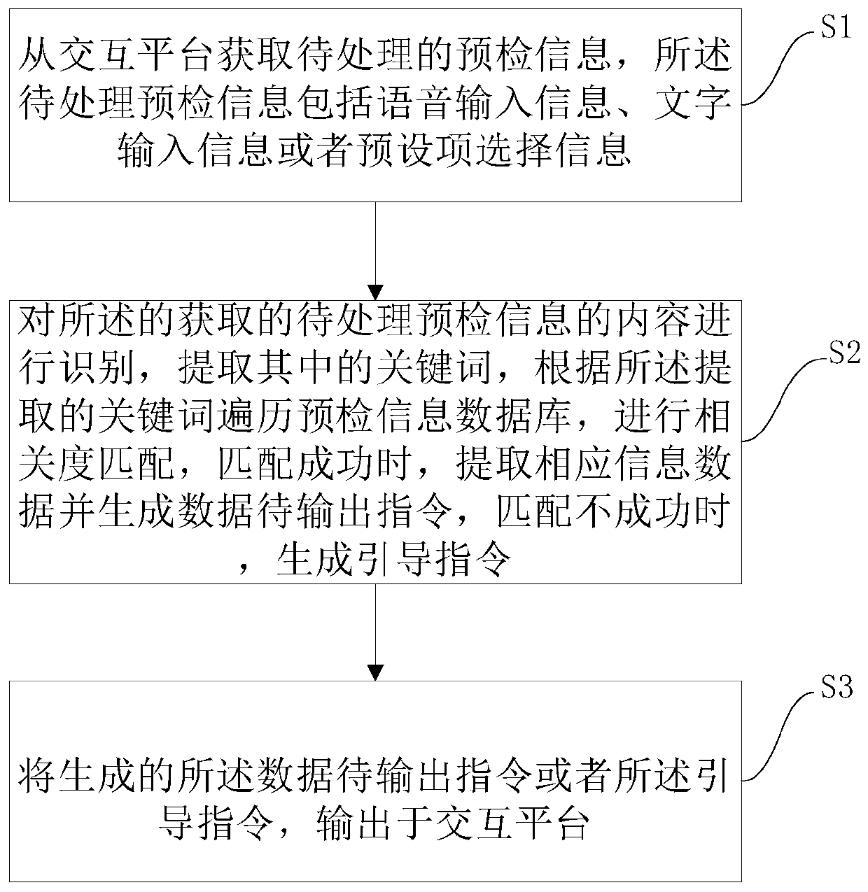 Pre-examination information interaction method based on data analysis and related equipment