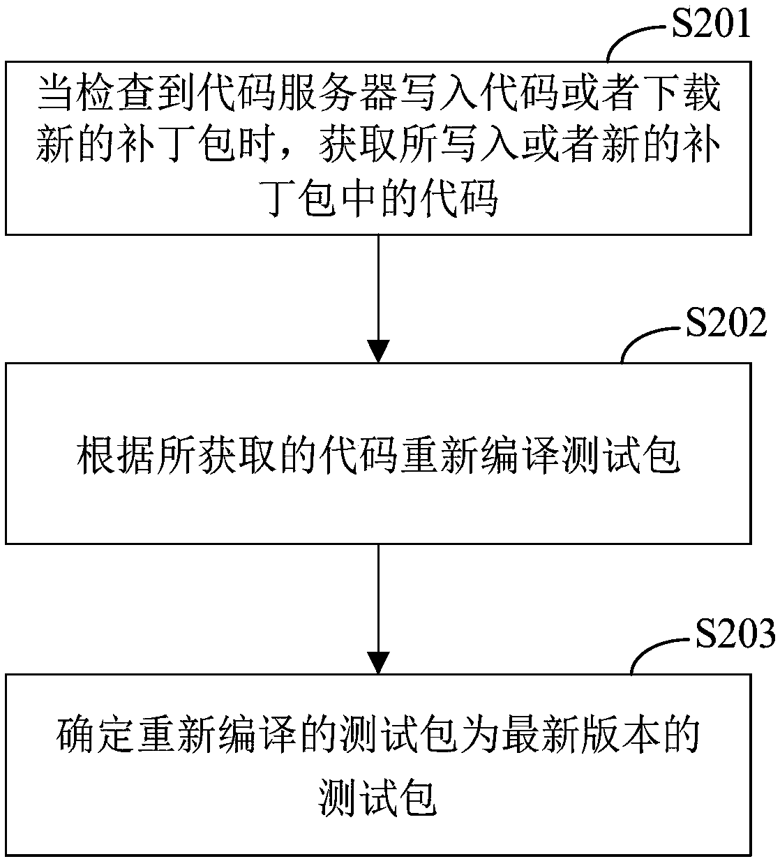 Test task automatic management method and device, equipment and storage medium