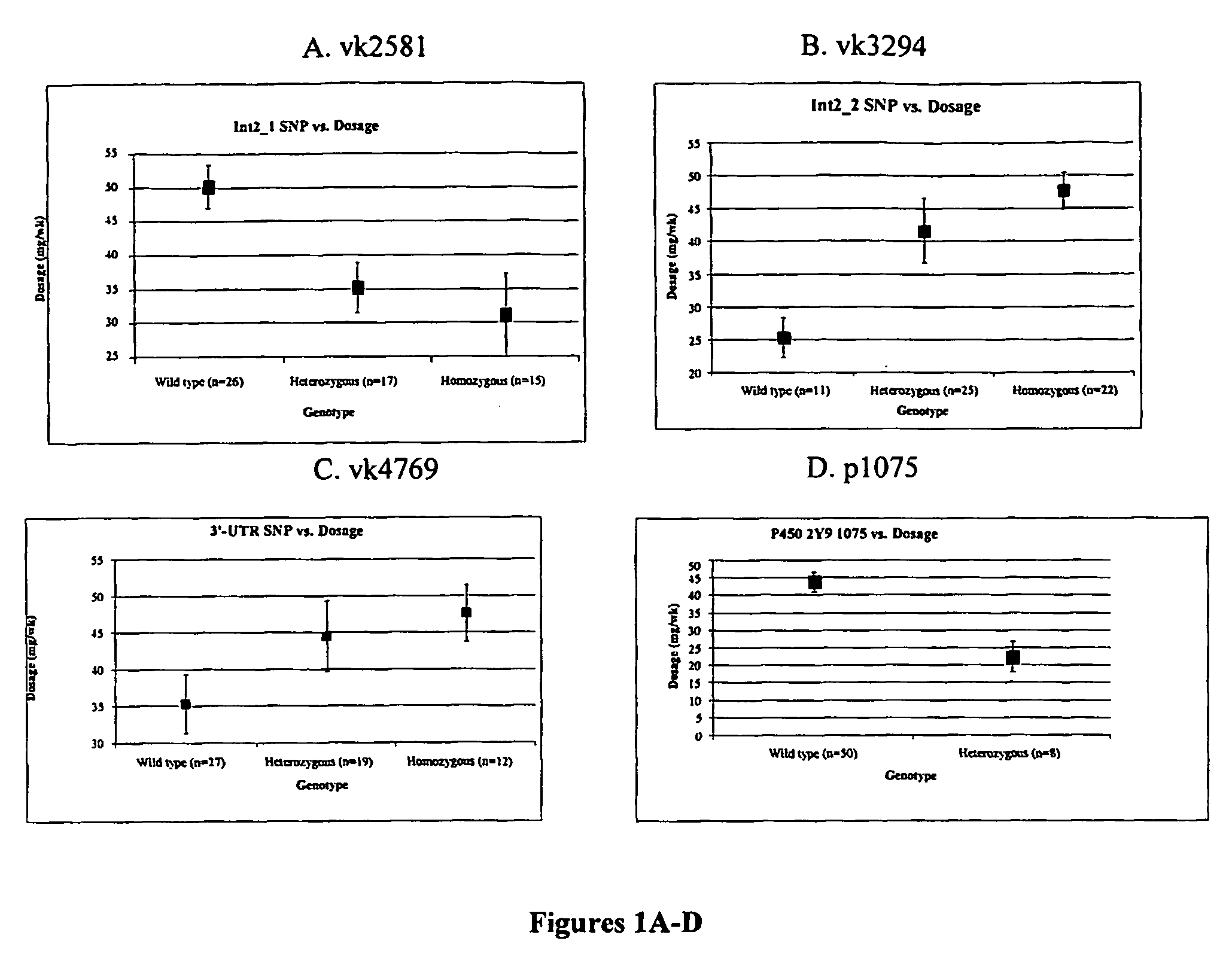 Methods and compositions for the correlation of single nucleotide polymorphisms in the vitamin k epoxide reductase gene and warfarin dosage