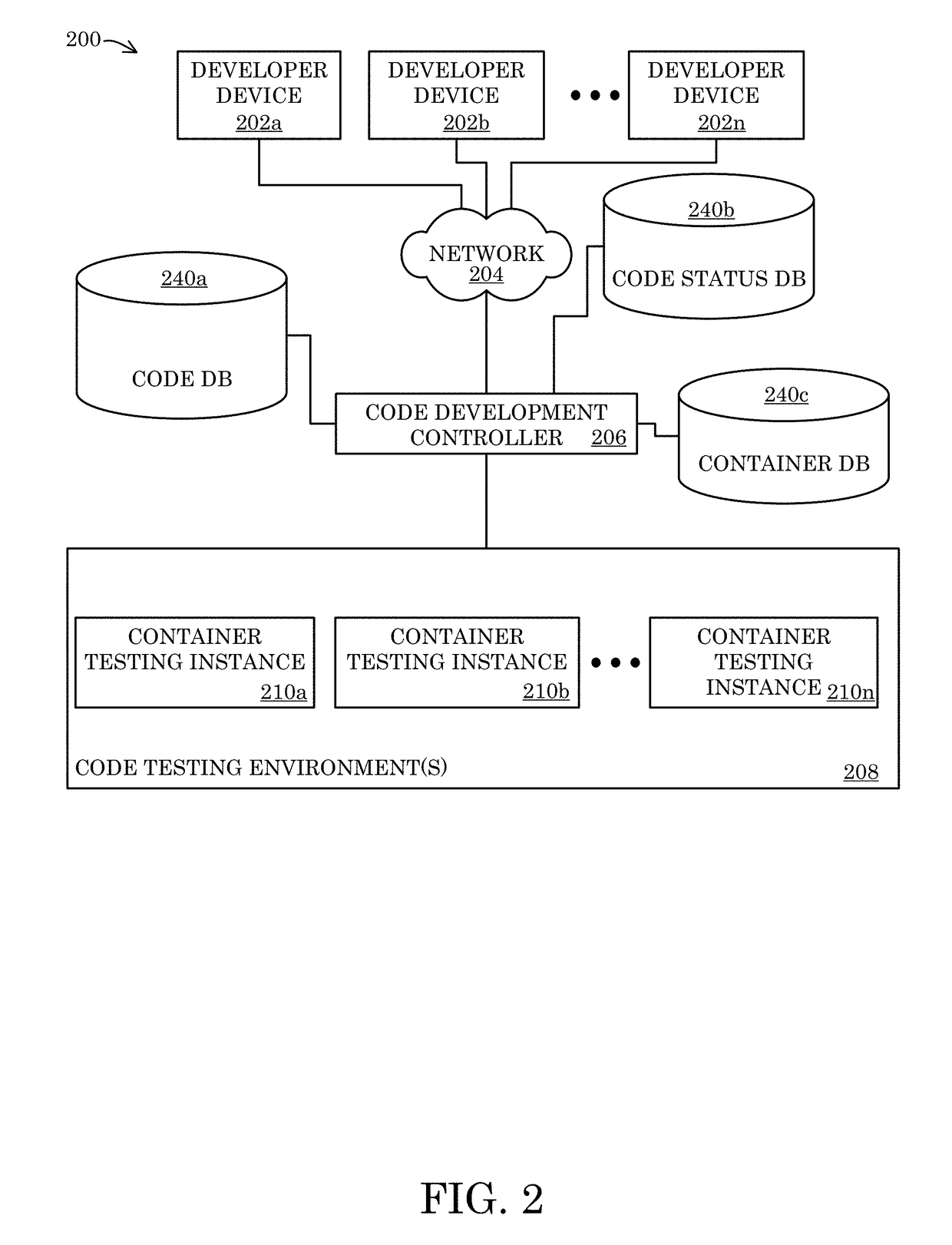 Systems, methods, and apparatus for automated code testing