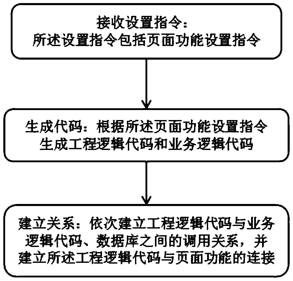 Cloud-based system development method, system and platform