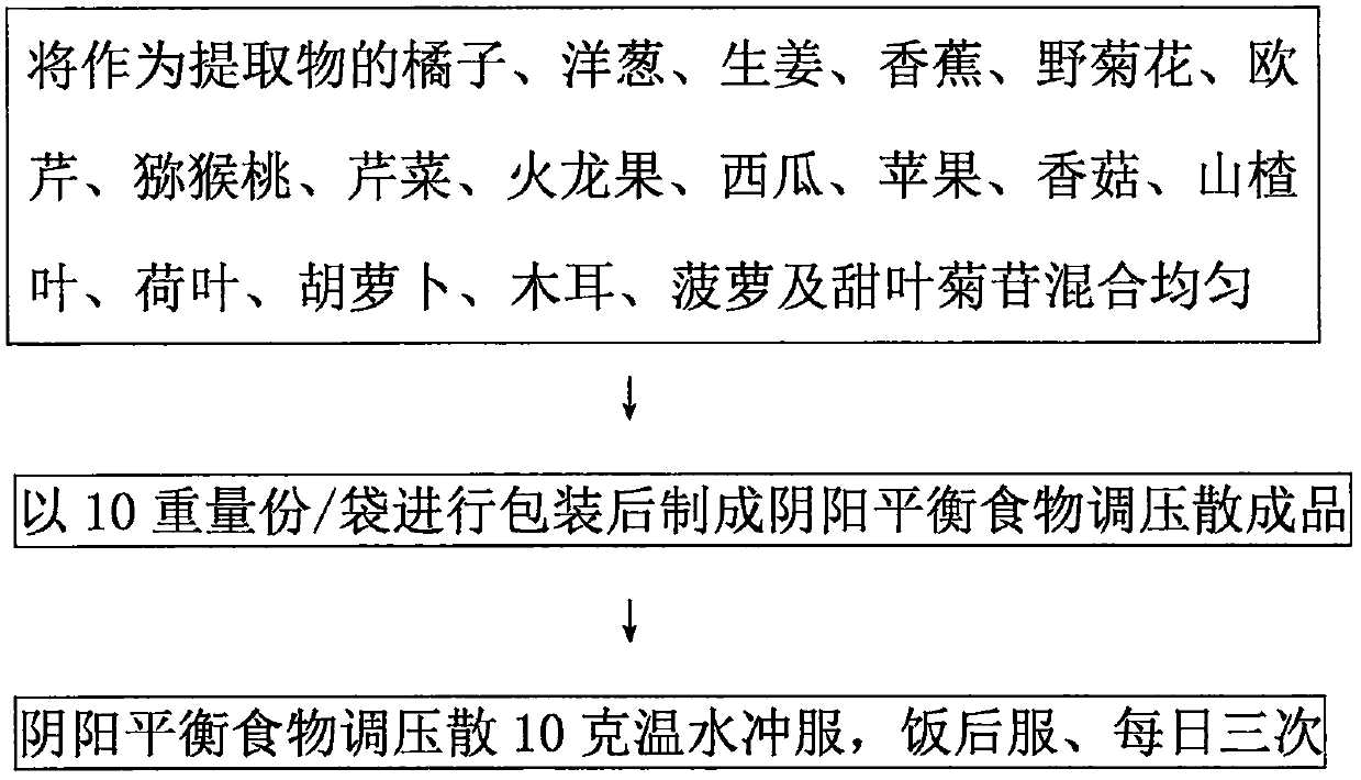 Preparation method of food blood pressure regulating powder with Yin and Yang balance effect