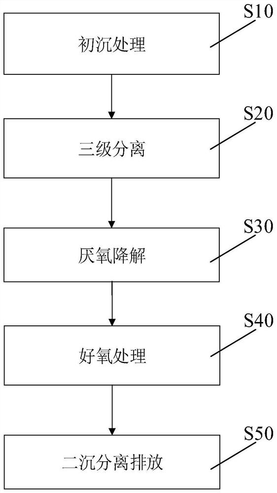 Wastewater purification device for kitchen waste treatment and method thereof