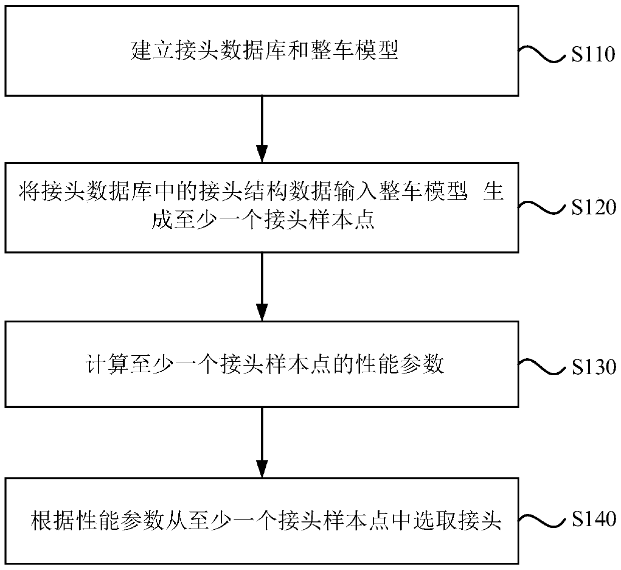 Joint selection method and device, equipment and storage medium