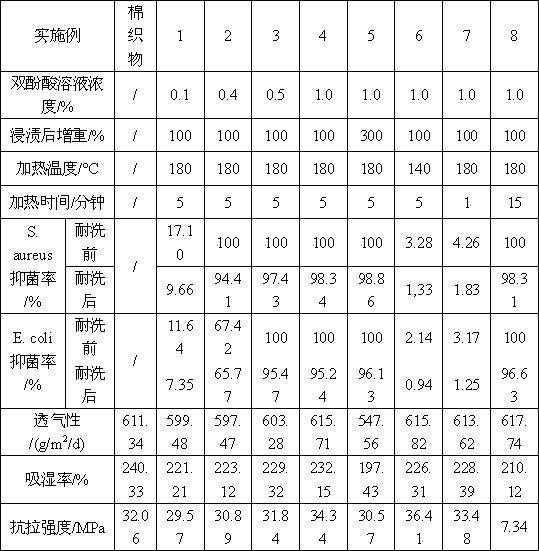 Preparation method of diphenolic acid antibacterial cotton fabric