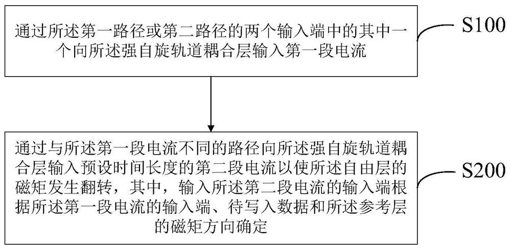 Magnetic memory unit structure and data writing method thereof