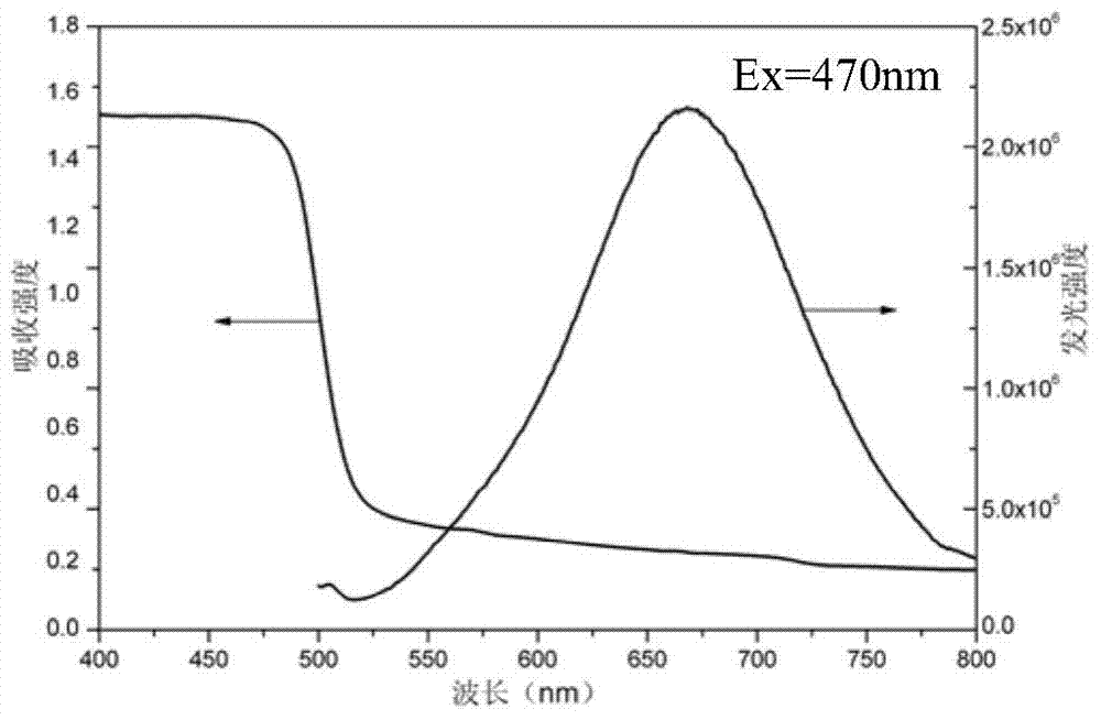 A kind of quantum dot glass phosphor and its preparation method and application