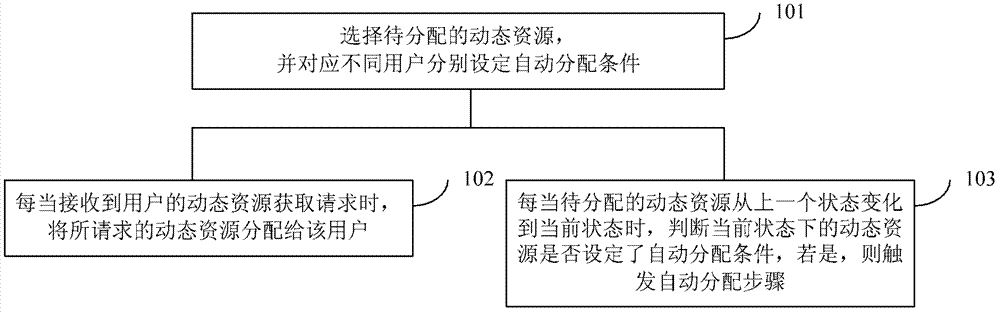 Method and system for dynamic resource allocation in online transactions