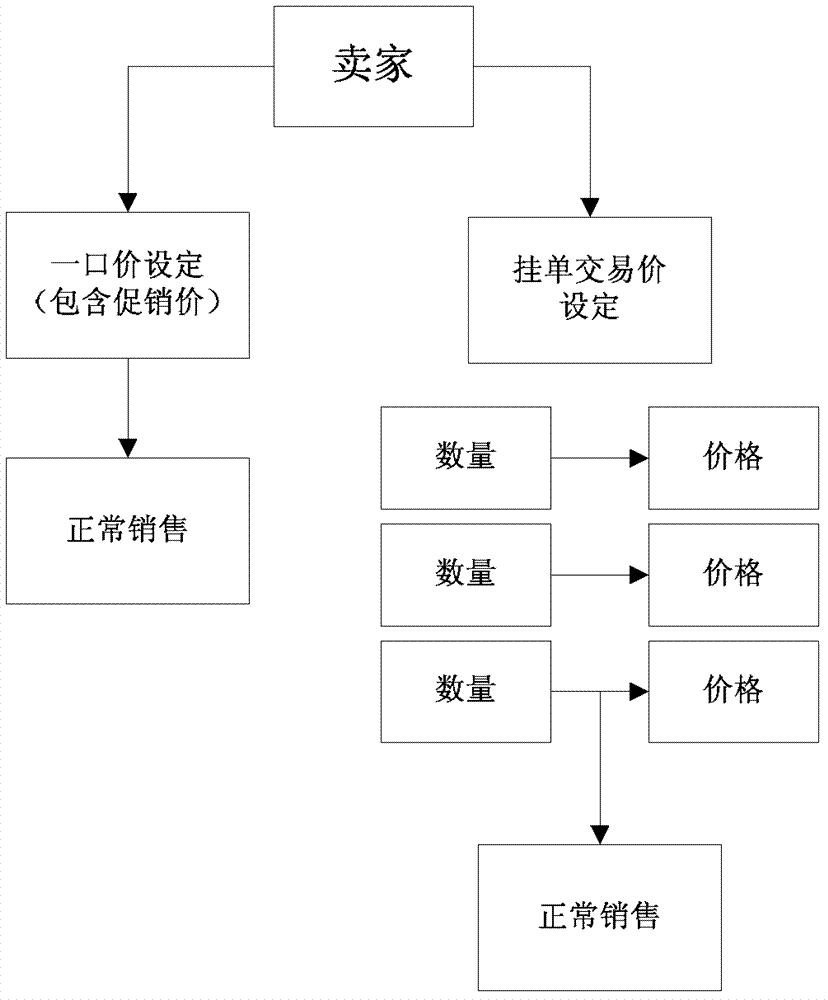 Method and system for dynamic resource allocation in online transactions