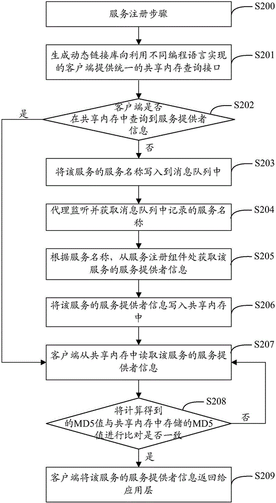 Shared-memory-based service discovery method, apparatus and system, server