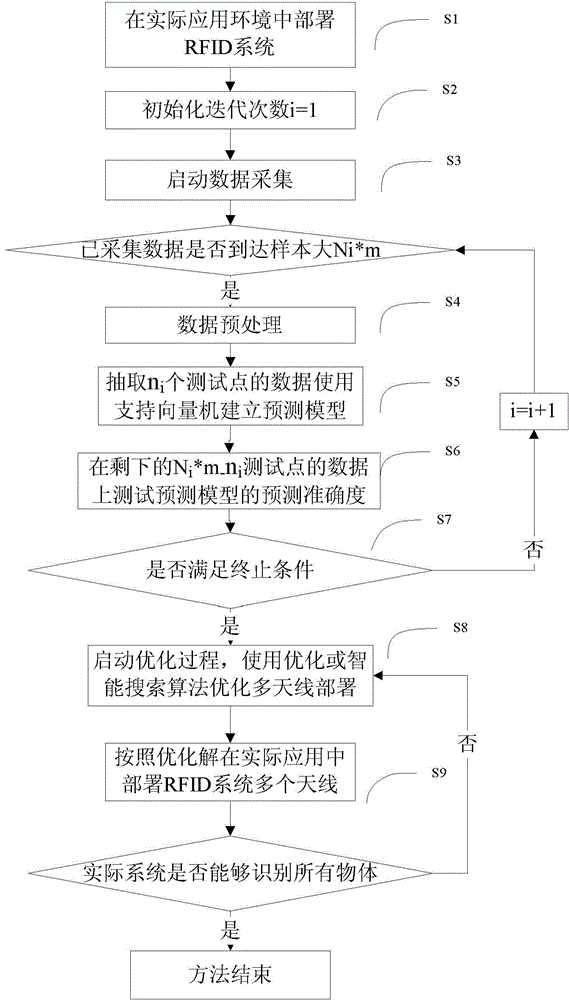 Door-type radio frequency identification (RFID) multi-antenna deployment system and method based on intelligent prediction