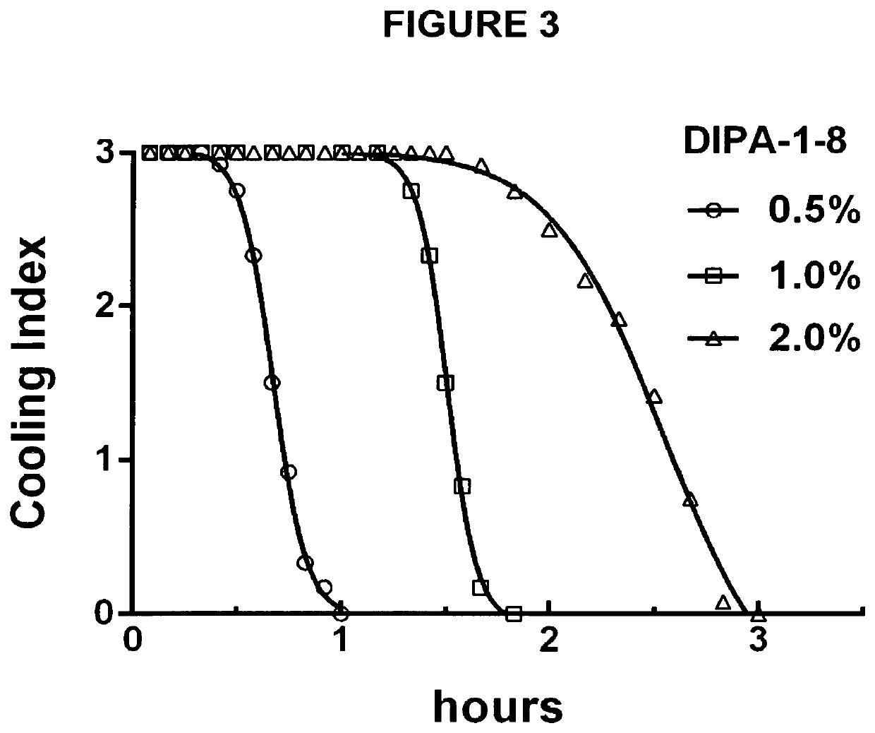 Di-Isopropyl-Phosphinoyl -Alkanes as topical agents for the treatment of sensory discomfort