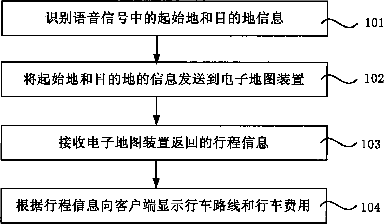 Taxi trip charging method, device and system