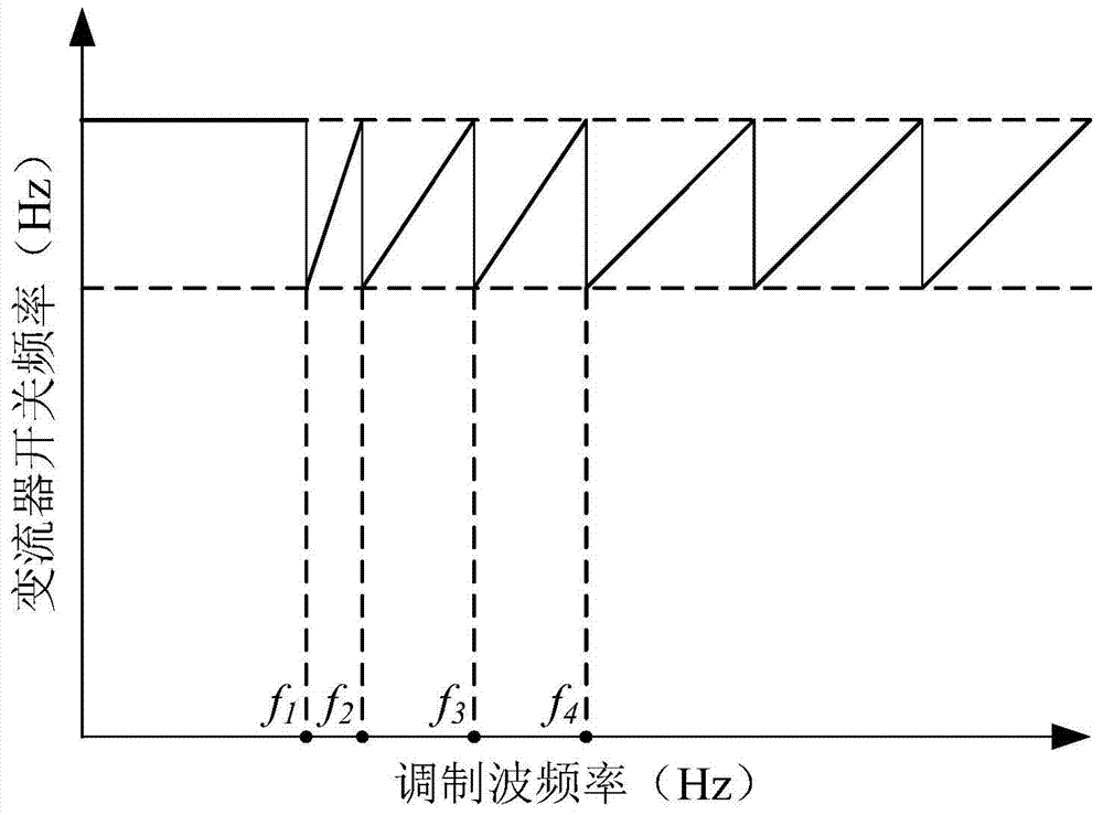 High-dynamic-response pulse width modulation method at low switching frequency