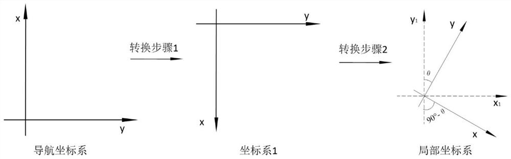 A control method for path planning of an automatic navigation system