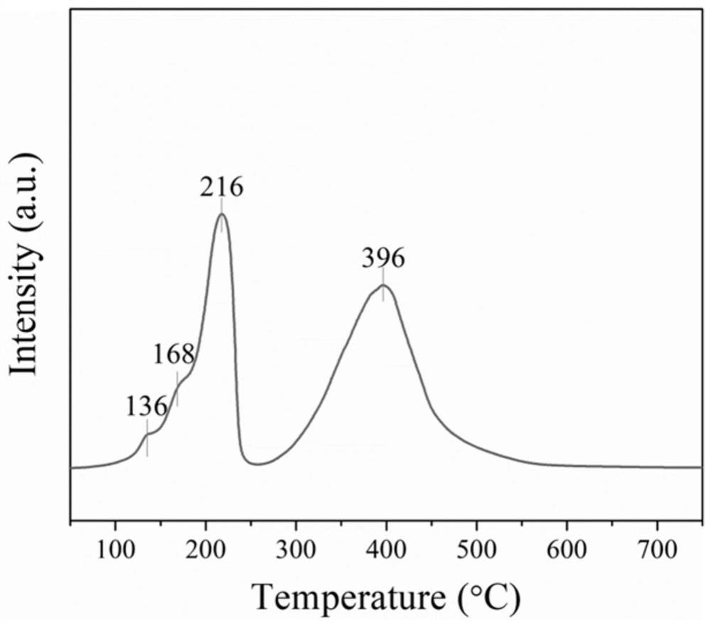 Preparation method of a highly dispersed ruthenium-based catalyst and its application in the purification of chlorine-containing volatile organic pollutants