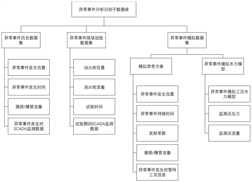 Database based on urban water supply network operation safety dynamic early warning and establishment method thereof