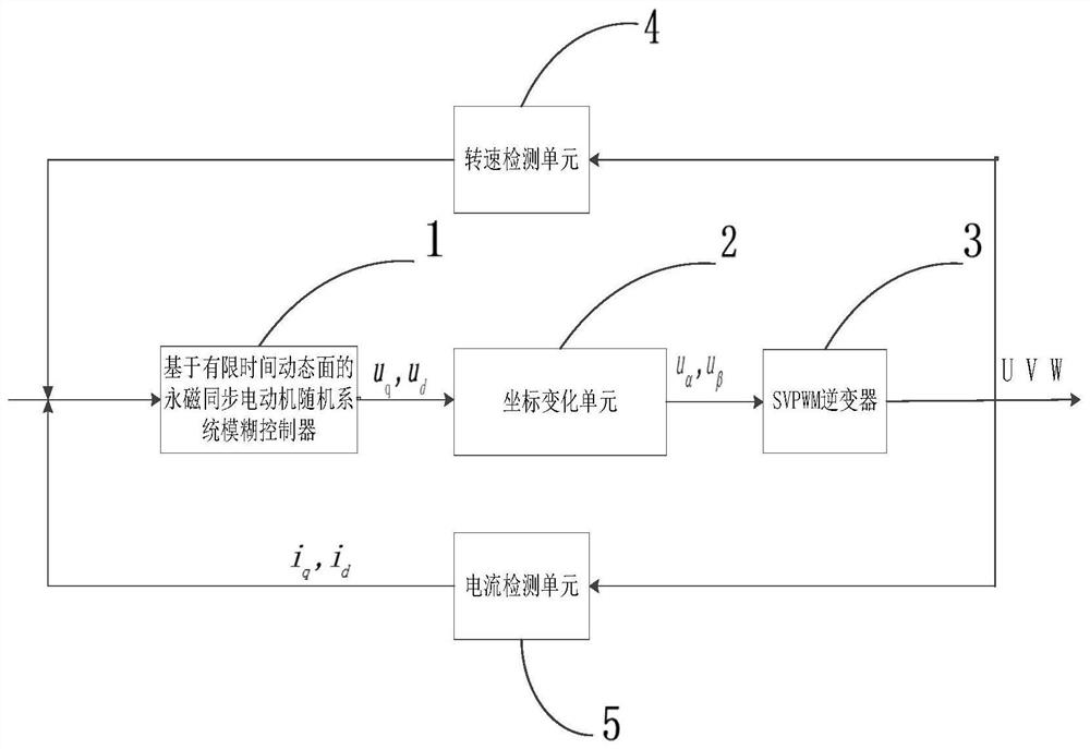 Permanent magnet synchronous motor random system fuzzy control method based on finite time dynamic surface technology