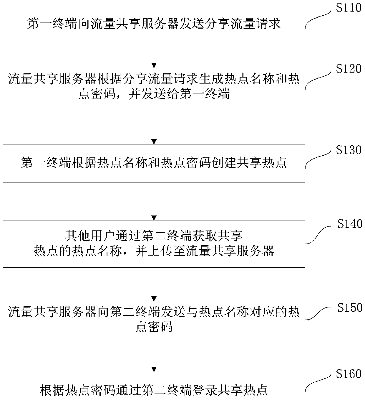 Terminal traffic sharing method and system