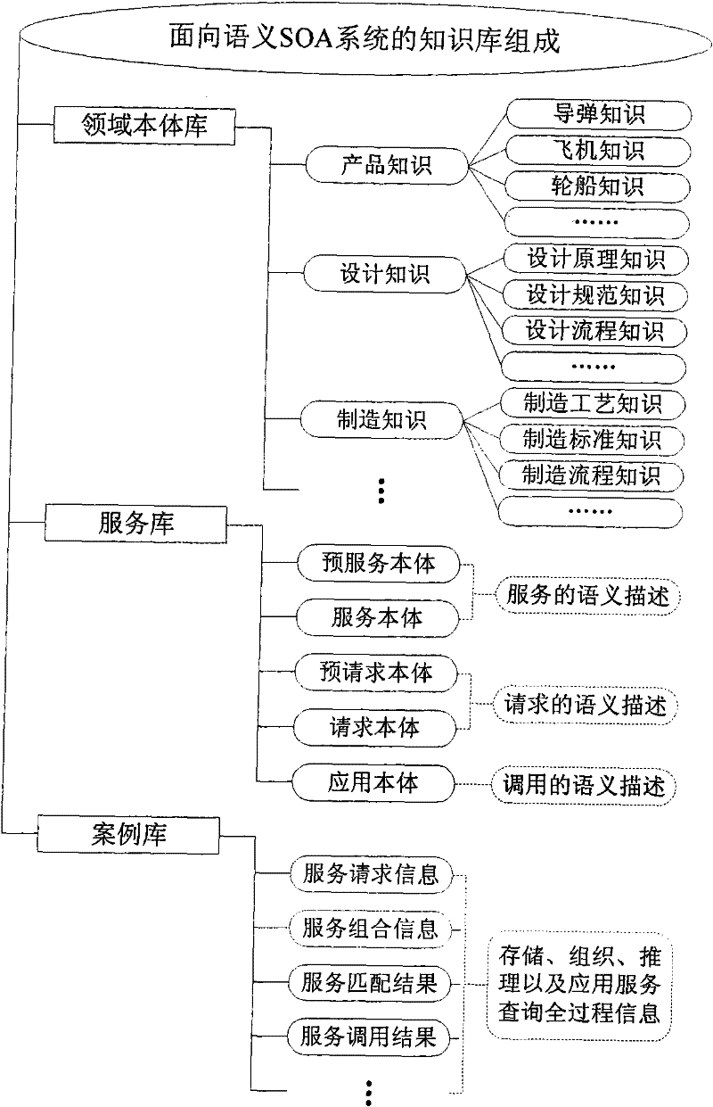 A semantic soa integration method based on knowledge base and supporting complex product advanced manufacturing system