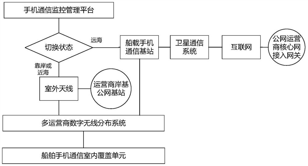 A ship-wide mobile phone communication system that supports multi-operator signal integration of public network mobile phones