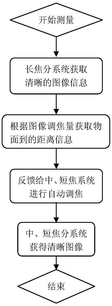 A multi-detector optical system linkage focusing mechanism and focusing method thereof