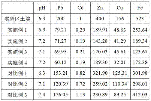 A method for synergistic remediation of soil heavy metal pollution by microorganisms, plants and biochar