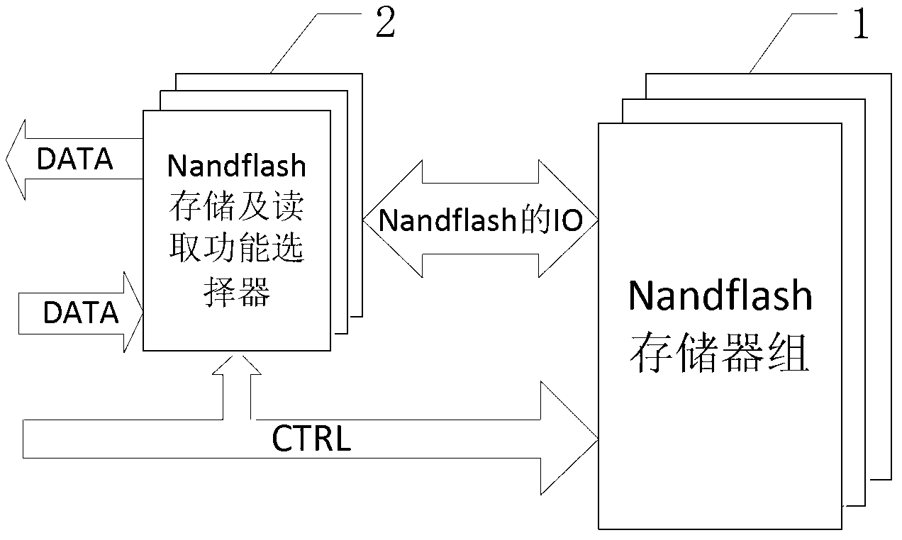Apparatus for realizing multi-chip Nandflash storage and read based on FPGA