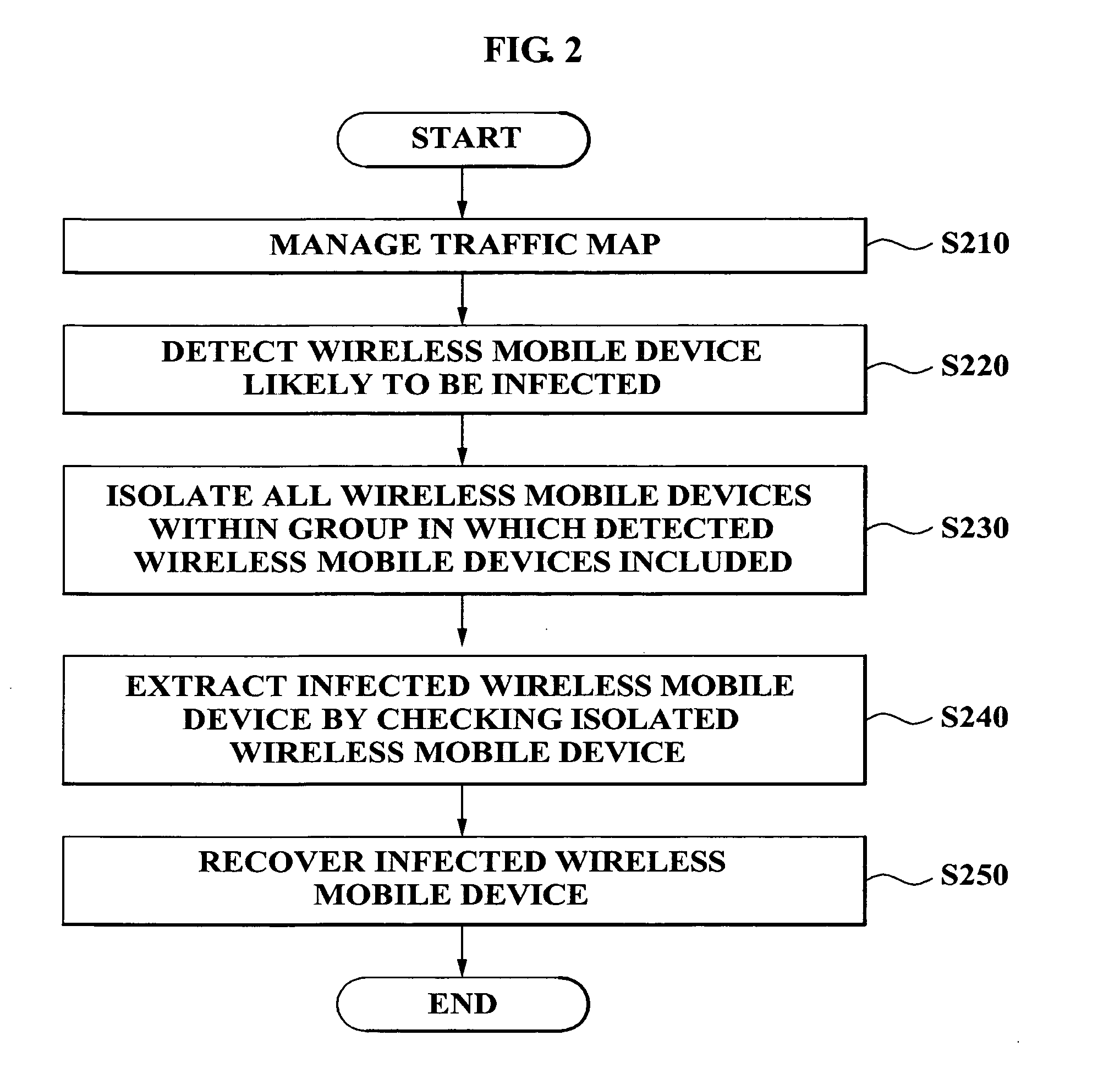 Method of security management for wireless mobile device and apparatus for security management using the method